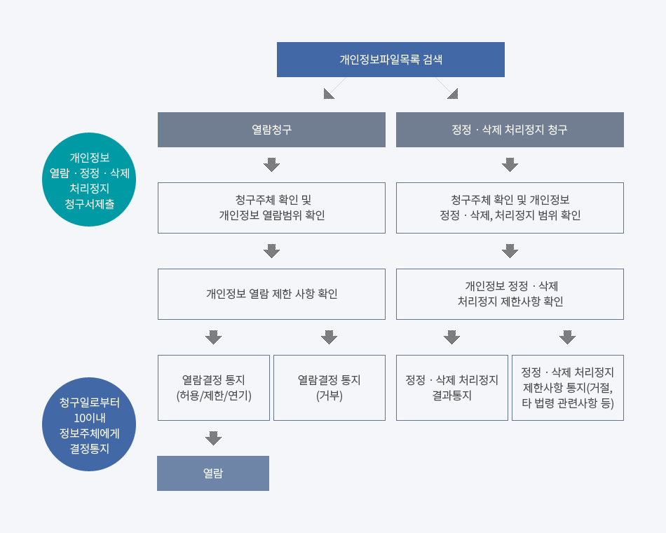 개인정보처리 열람정정삭제정지 과정안내 자세한 내용은 하단 참조