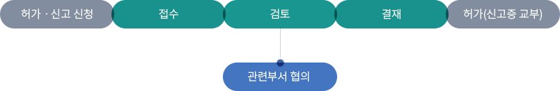 허가·신고->접수->검토->결재->허가(신고증 교부) -> 관련부서협의
