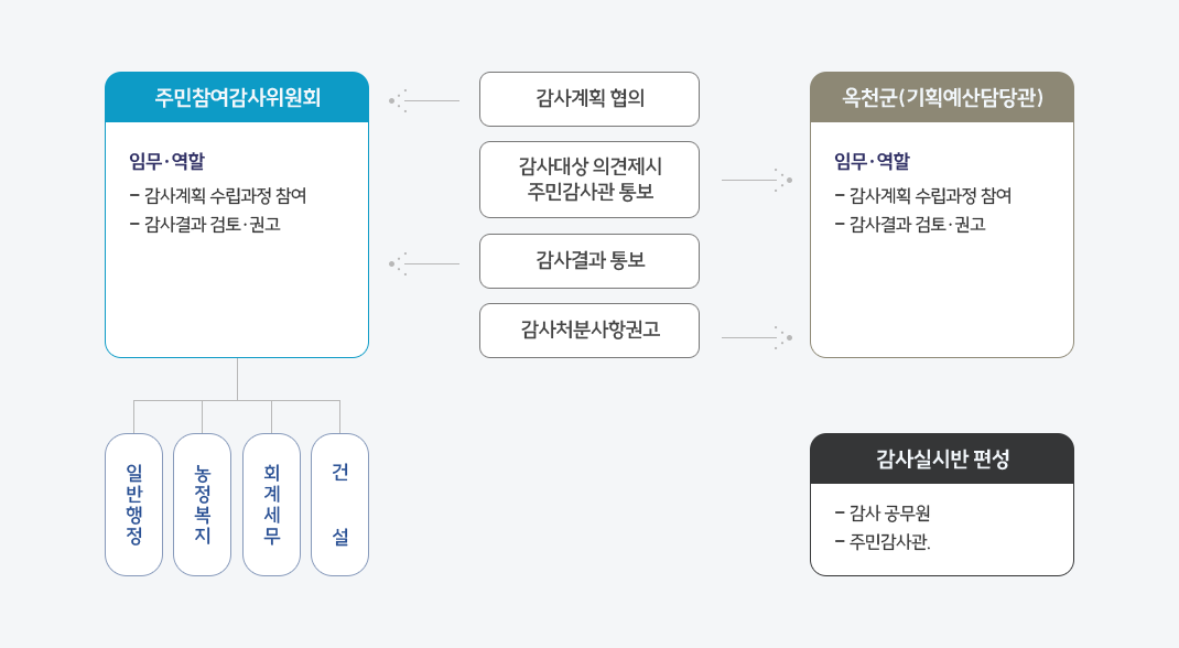 운영체계 조직 체계 이미지 입니다 - 자세한 내용은 하단 내용 참조