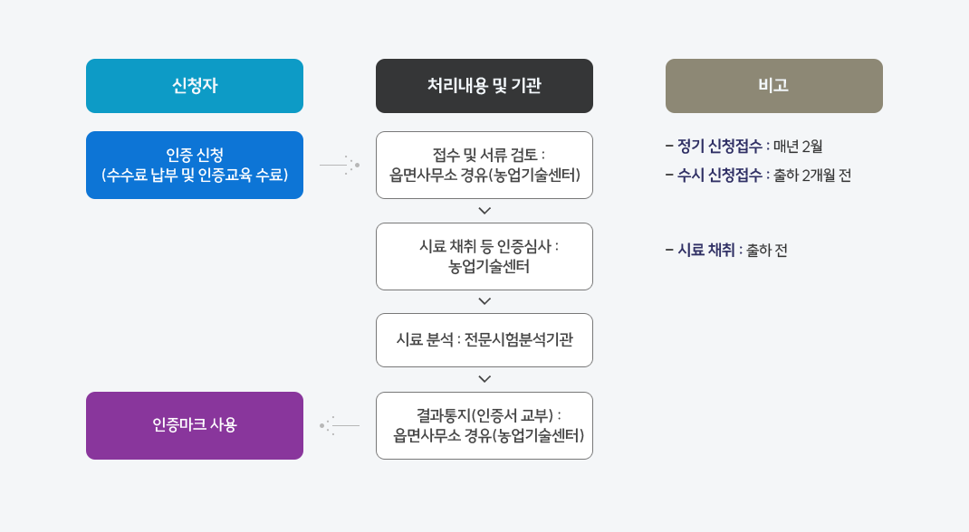 로컬푸드 인증절차 - 자세한 내용은 하단 참조