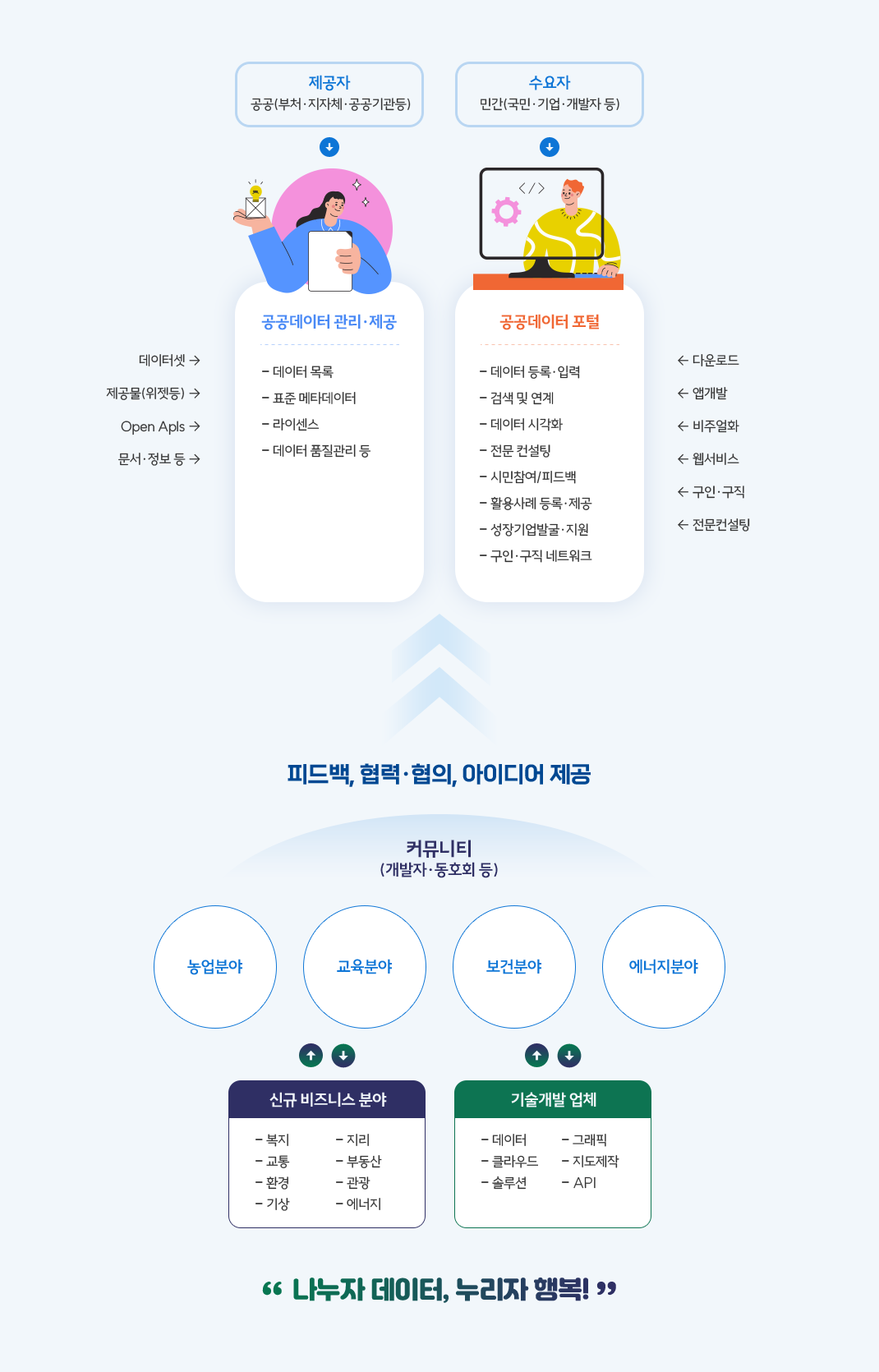 데이터개방 표준화 구축안 상세 설명 사진 - 자세한 내용은 하단 내용 참조