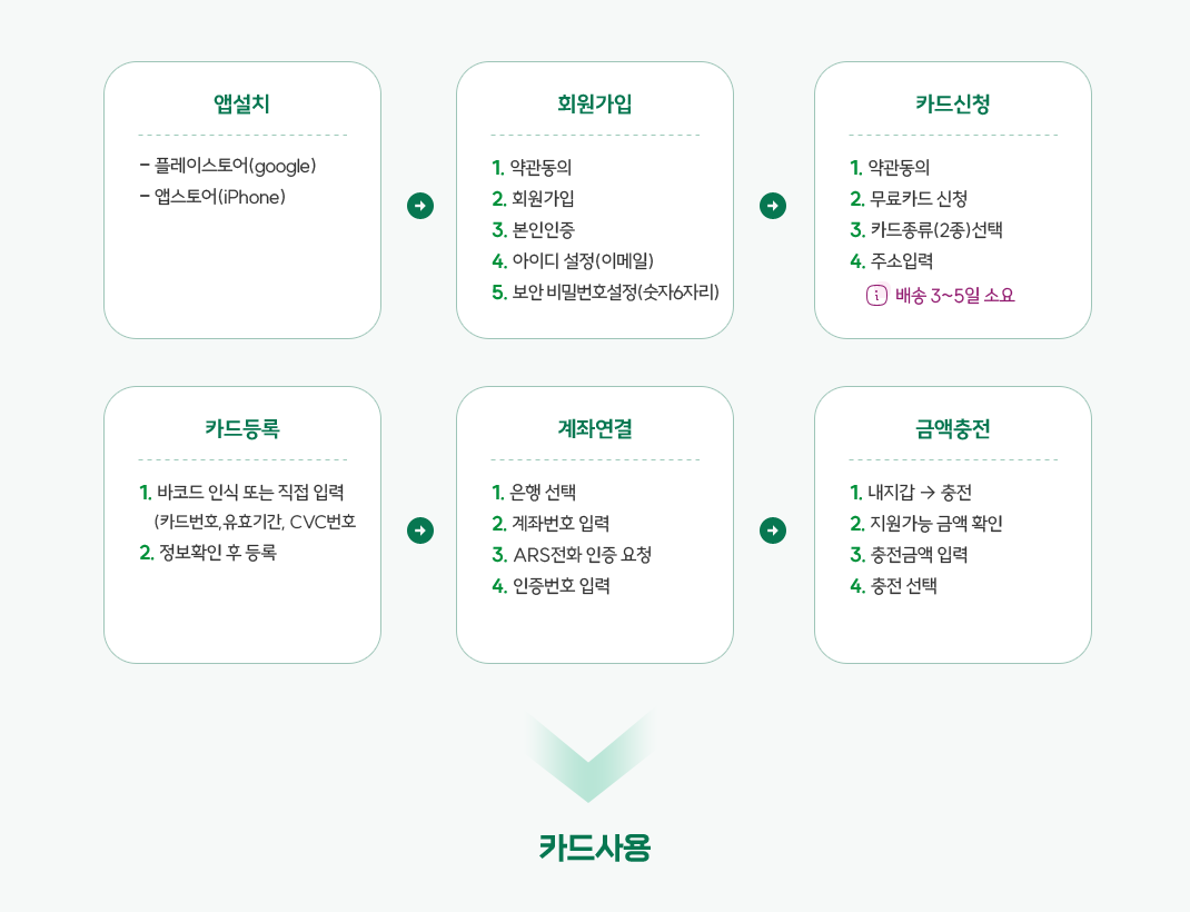 향수OK카드 사용방법 순서도 이미지 - 자세한 내용은 하단 참조