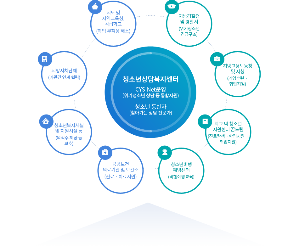 청소년상담복지센터:CYS-Net운영(위기청소년 상담 등 통합지원), 청소년 동반자(찾아가는 상담 전문가). 시도 및 지역교육청, 각급학교(학업 부적응 해소), 지방자치단체
(기관간 연계 협력), 청소년복지시설 및 지원시설 등(의식주 제공 등 보호), 공공보3건 의료기관 및 보건소(진료ㆍ치료지원), 청소년비행 예방센터(비행예방교육), 학교 밖 청소년 지원센터 꿈드림(진로탐색ㆍ학업지원ㆍ취업지원), 지방고용노동청 및 지청(기업훈련ㆍ취업지원), 지방경찰청 및 경찰서(위기청소년 긴급구조)