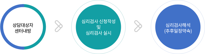 상담대상자 센터 내방->심리검사 신청작성 및 심리검사실시->심리검사해석(추후일정약속)